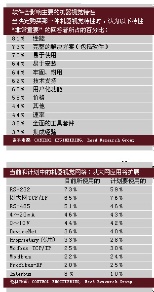 表2：软件的重要性及联网…如图2